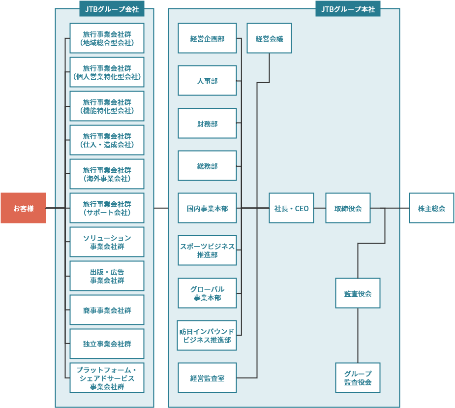 JTBグループ組織図.gif